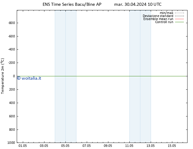 Temperatura (2m) GEFS TS ven 03.05.2024 10 UTC