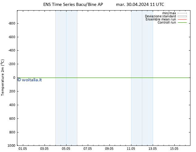 Temperatura (2m) GEFS TS ven 03.05.2024 11 UTC