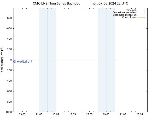 Temperatura (2m) CMC TS ven 10.05.2024 10 UTC