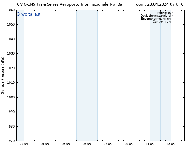 Pressione al suolo CMC TS lun 06.05.2024 19 UTC
