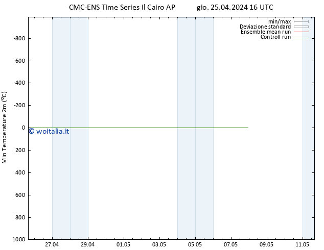 Temp. minima (2m) CMC TS ven 26.04.2024 22 UTC