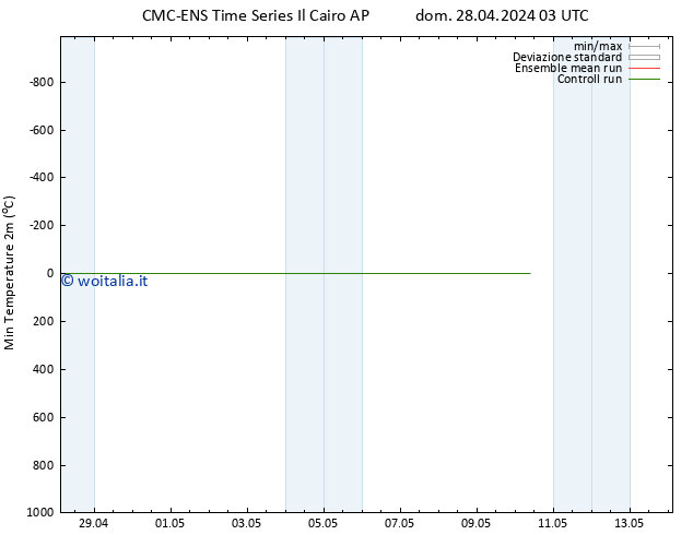 Temp. minima (2m) CMC TS lun 29.04.2024 09 UTC