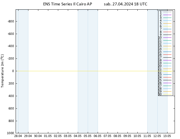 Temperatura (2m) GEFS TS sab 27.04.2024 18 UTC