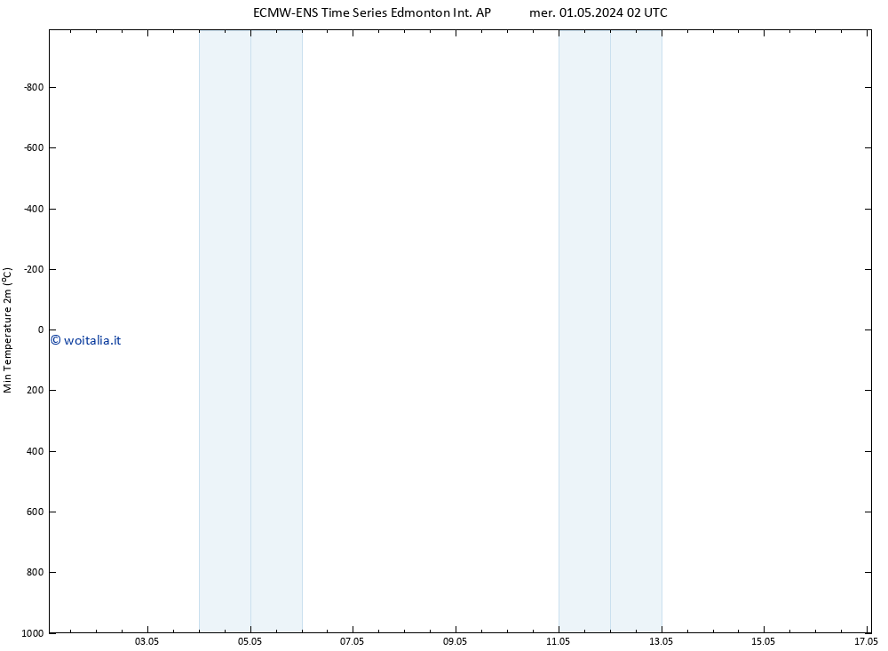 Temp. minima (2m) ALL TS mer 01.05.2024 08 UTC