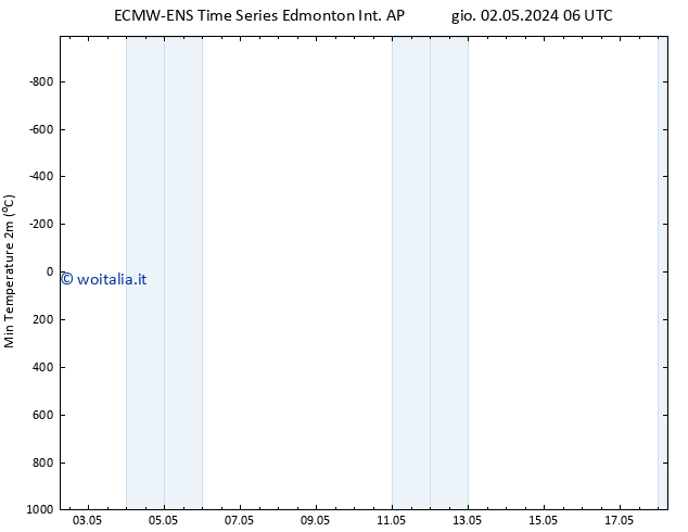 Temp. minima (2m) ALL TS ven 03.05.2024 06 UTC