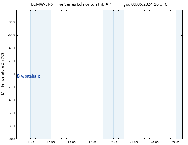Temp. minima (2m) ALL TS mar 14.05.2024 10 UTC