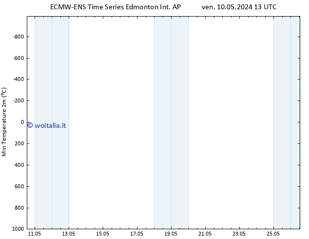 Temp. minima (2m) ALL TS dom 19.05.2024 01 UTC