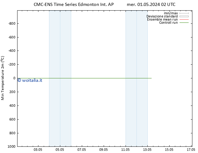 Temp. minima (2m) CMC TS lun 13.05.2024 08 UTC