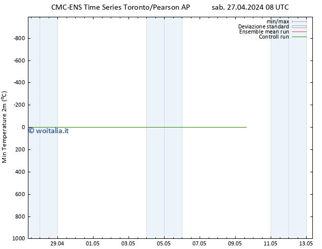 Temp. minima (2m) CMC TS sab 27.04.2024 14 UTC