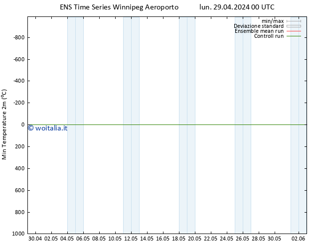 Temp. minima (2m) GEFS TS lun 29.04.2024 06 UTC