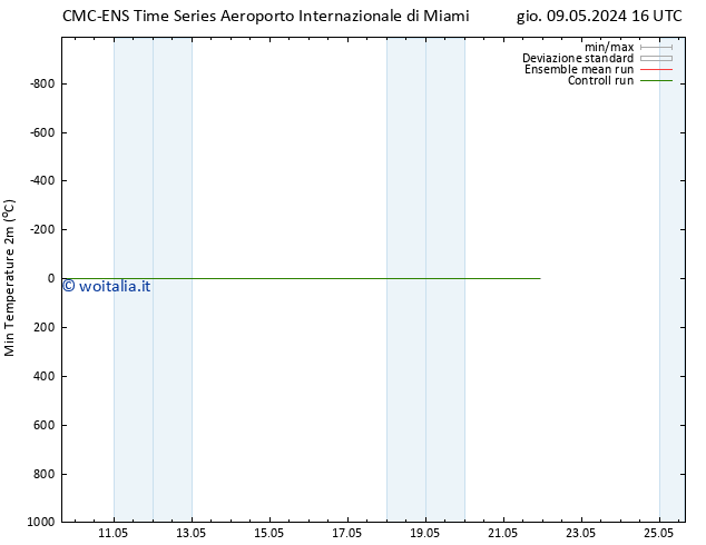 Temp. minima (2m) CMC TS gio 09.05.2024 22 UTC