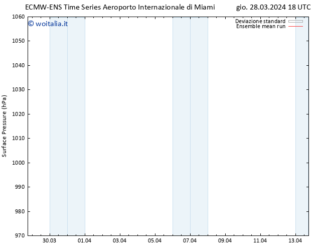 Pressione al suolo ECMWFTS ven 29.03.2024 18 UTC