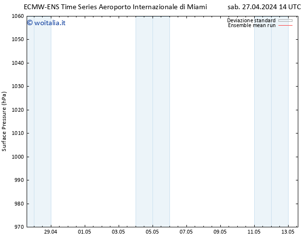 Pressione al suolo ECMWFTS dom 28.04.2024 14 UTC