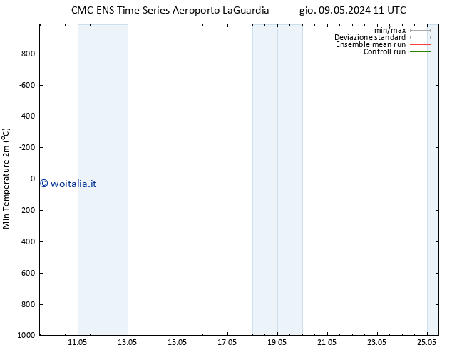 Temp. minima (2m) CMC TS gio 09.05.2024 17 UTC