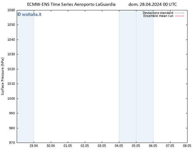 Pressione al suolo ECMWFTS mer 08.05.2024 00 UTC