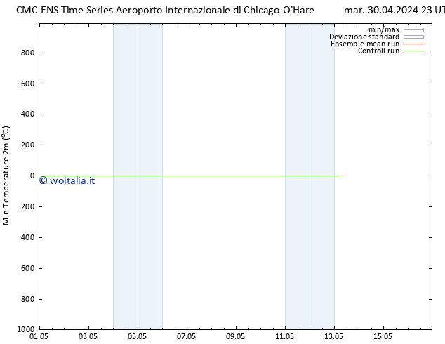 Temp. minima (2m) CMC TS mer 01.05.2024 05 UTC