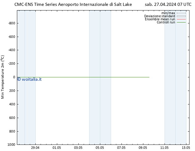 Temp. minima (2m) CMC TS sab 27.04.2024 13 UTC