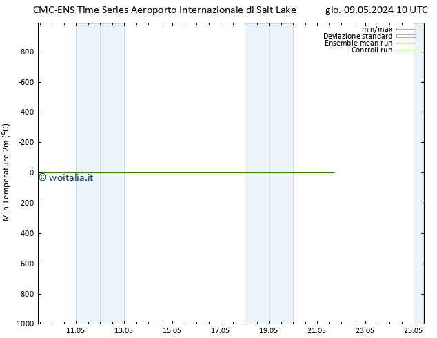 Temp. minima (2m) CMC TS gio 09.05.2024 16 UTC