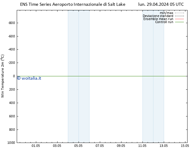 Temp. minima (2m) GEFS TS lun 29.04.2024 11 UTC