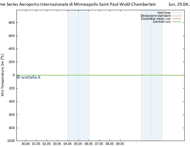 Temp. minima (2m) GEFS TS lun 29.04.2024 09 UTC