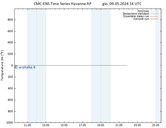 Temperatura (2m) CMC TS gio 09.05.2024 14 UTC