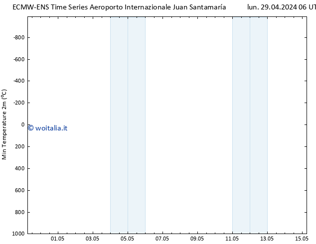 Temp. minima (2m) ALL TS dom 05.05.2024 00 UTC
