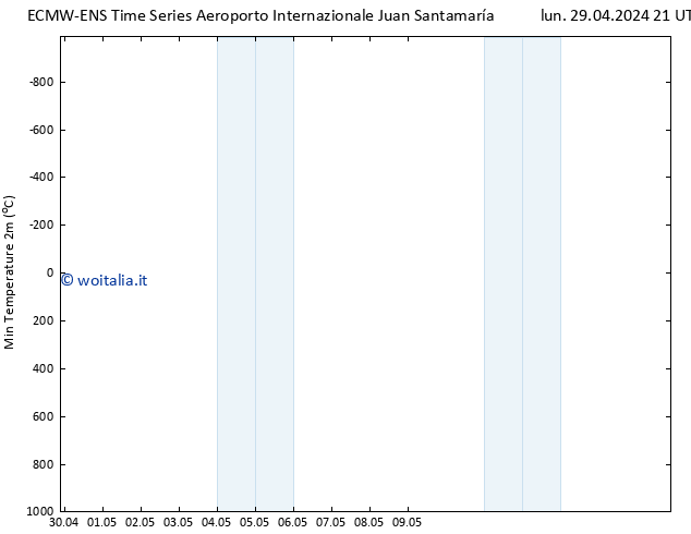 Temp. minima (2m) ALL TS lun 06.05.2024 21 UTC