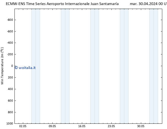 Temp. minima (2m) ALL TS mar 30.04.2024 00 UTC