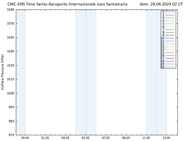 Pressione al suolo CMC TS dom 28.04.2024 02 UTC