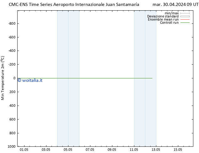 Temp. minima (2m) CMC TS ven 03.05.2024 09 UTC