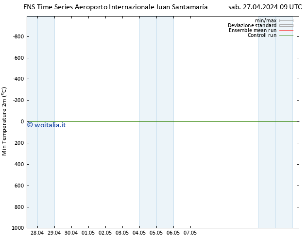 Temp. minima (2m) GEFS TS ven 10.05.2024 09 UTC