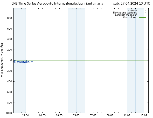 Temp. minima (2m) GEFS TS lun 06.05.2024 01 UTC