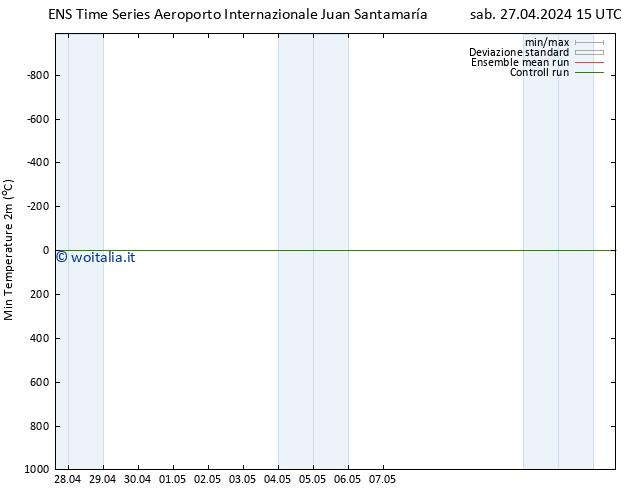 Temp. minima (2m) GEFS TS lun 29.04.2024 09 UTC