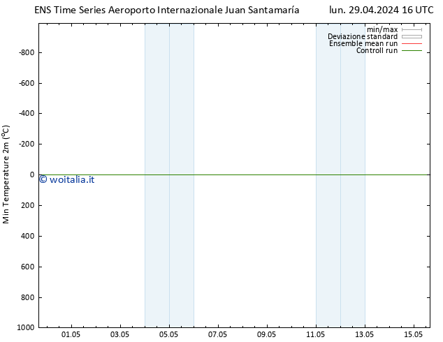 Temp. minima (2m) GEFS TS lun 06.05.2024 16 UTC