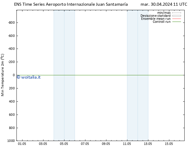 Temp. minima (2m) GEFS TS mer 01.05.2024 11 UTC