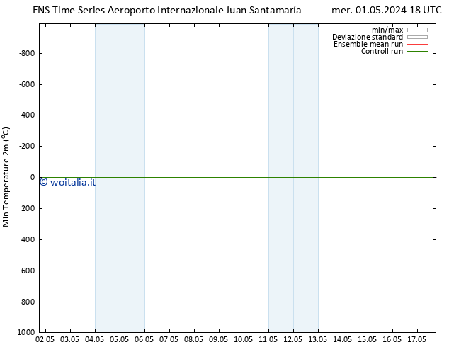 Temp. minima (2m) GEFS TS gio 09.05.2024 06 UTC