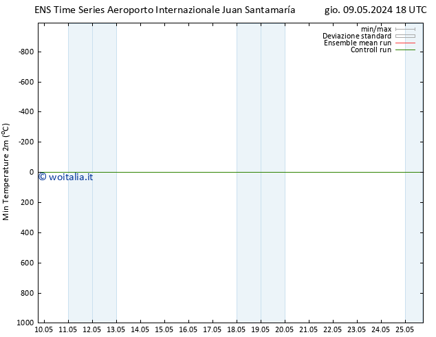 Temp. minima (2m) GEFS TS sab 18.05.2024 06 UTC