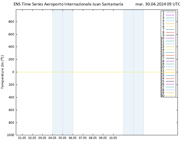 Temperatura (2m) GEFS TS mar 30.04.2024 09 UTC