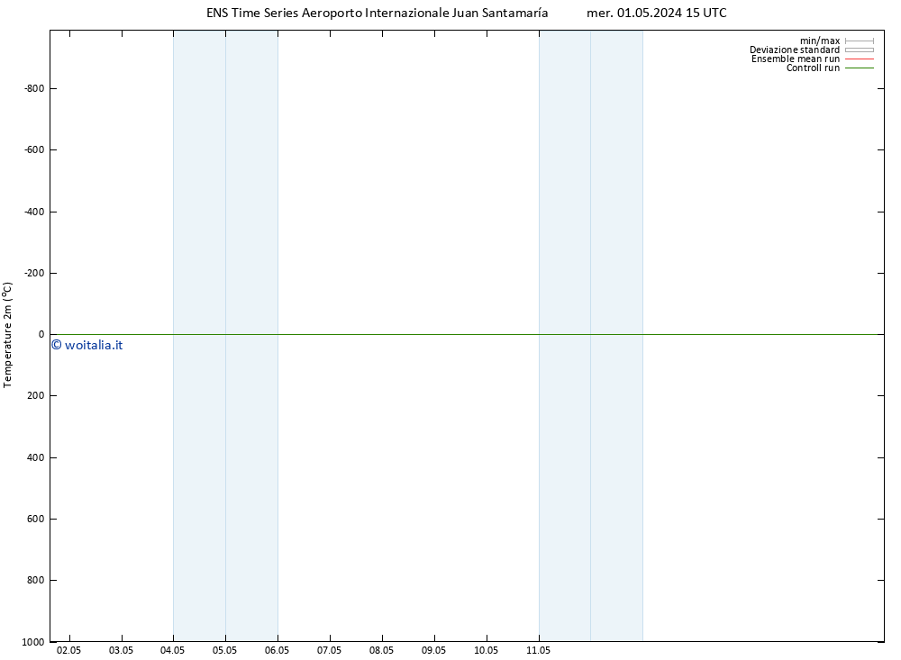 Temperatura (2m) GEFS TS gio 02.05.2024 21 UTC