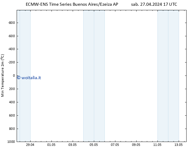Temp. minima (2m) ALL TS mer 01.05.2024 11 UTC