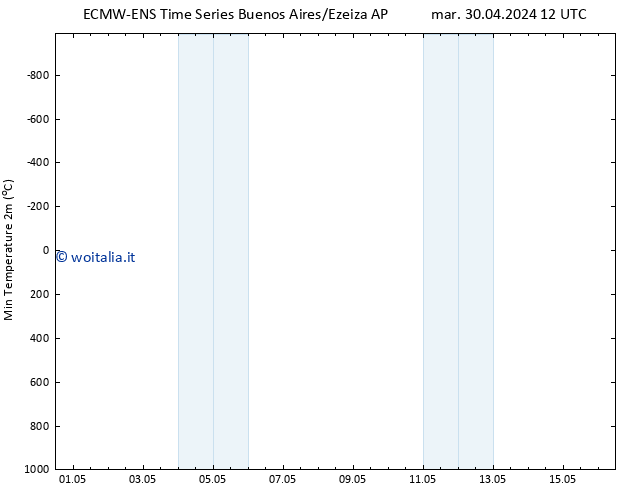 Temp. minima (2m) ALL TS sab 04.05.2024 12 UTC