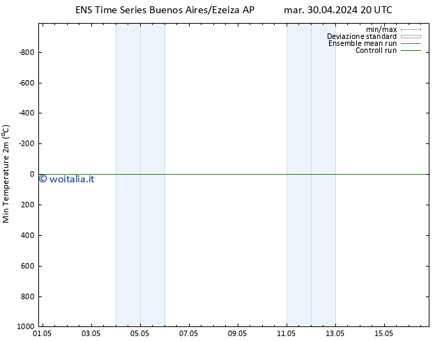 Temp. minima (2m) GEFS TS sab 04.05.2024 20 UTC