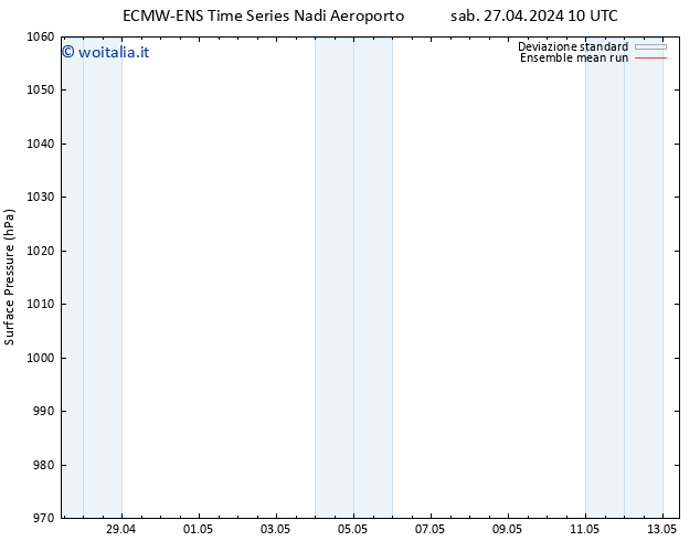 Pressione al suolo ECMWFTS dom 28.04.2024 10 UTC