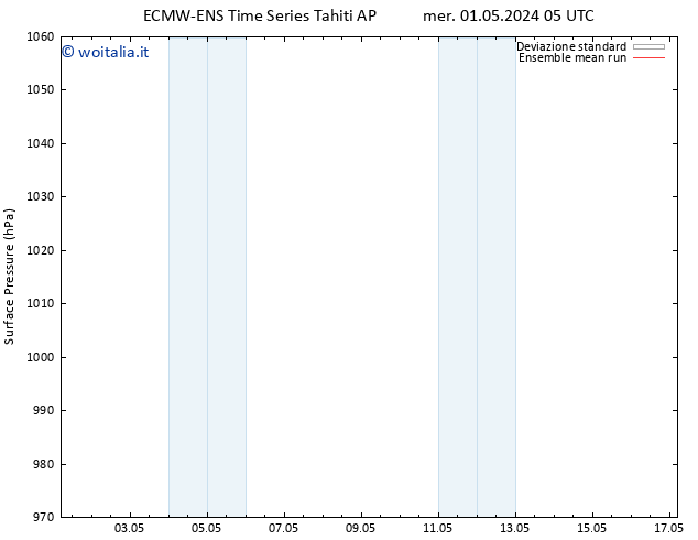 Pressione al suolo ECMWFTS mar 07.05.2024 05 UTC