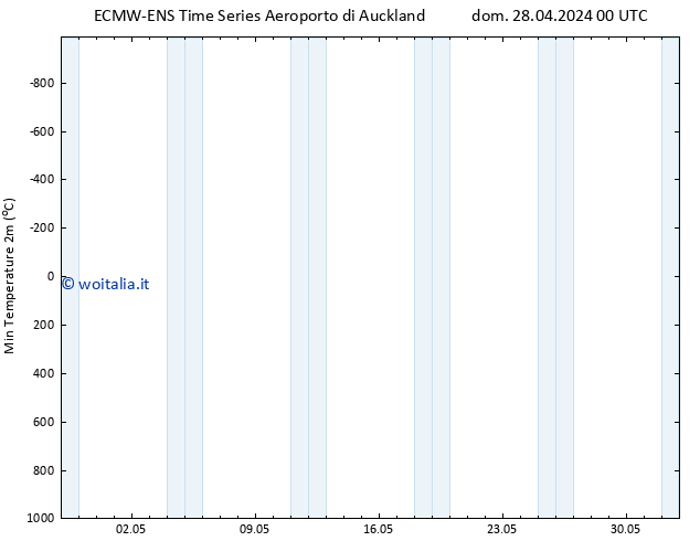 Temp. minima (2m) ALL TS ven 03.05.2024 12 UTC