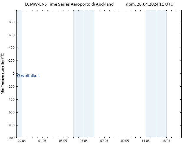 Temp. minima (2m) ALL TS dom 05.05.2024 05 UTC
