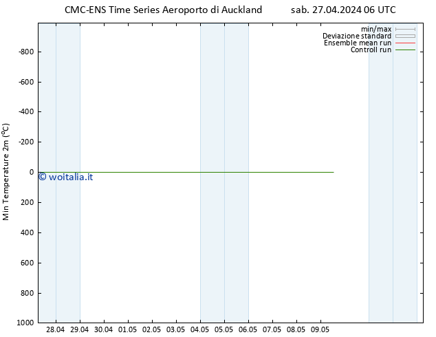 Temp. minima (2m) CMC TS sab 27.04.2024 18 UTC