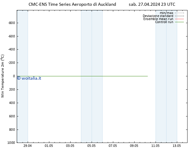 Temp. minima (2m) CMC TS dom 28.04.2024 05 UTC