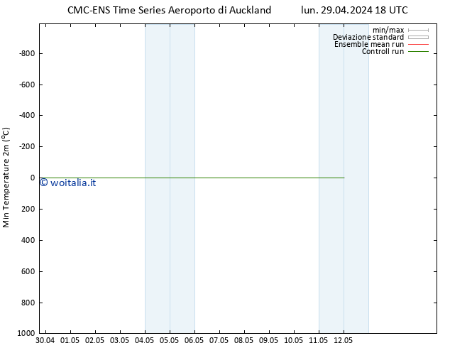 Temp. minima (2m) CMC TS mar 30.04.2024 00 UTC