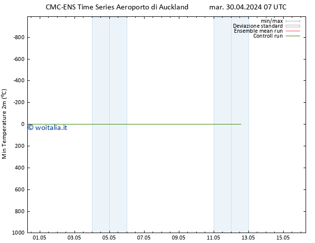 Temp. minima (2m) CMC TS mar 30.04.2024 13 UTC